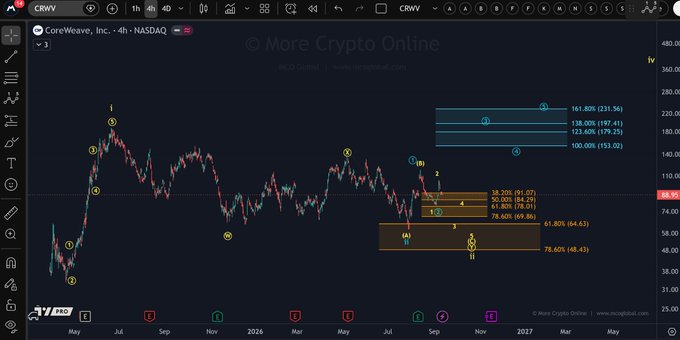 A 4-hour candlestick chart of CoreWeave, Inc. (CRWV) on NASDAQ displays Elliott Wave analysis with Fibonacci retracement levels at 61.80% (64.63) and 78.60% (48.43), showing price testing the critical support zone to validate a potential 1-2 wave setup.