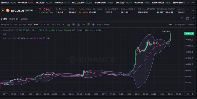 A TradingView chart of BTCUSDT (Bitcoin) on Binance shows a price of 71,034.4 with a +4.20% increase, featuring a Bollinger Bands indicator and a recent sharp upward price spike.