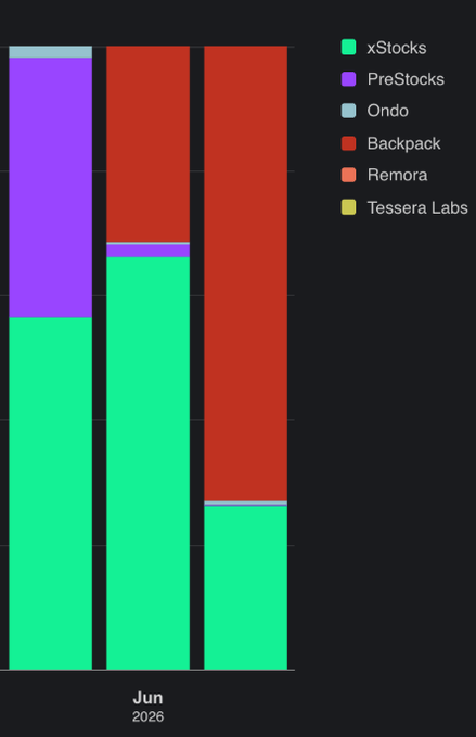 A stacked bar chart for June 2026 showing market share among xStocks, PreStocks, Ondo, Backpack, Remora, and Tessera Labs.