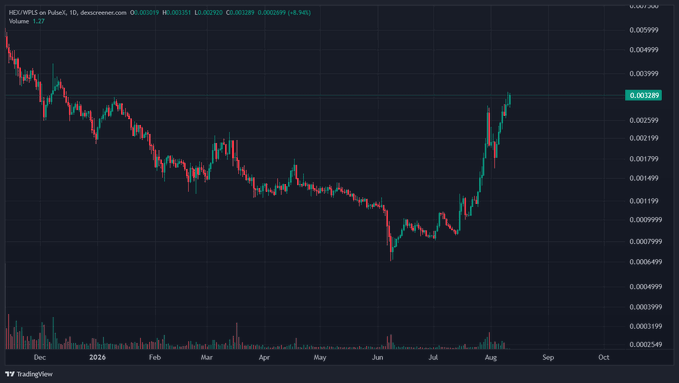 A TradingView candlestick chart shows HEX/USD on PulseX trading at 0.002389 with +0.54% change, displaying a sharp upward rally from June lows around 0.0007 to current levels near 0.0024, visually supporting the post's claim that HEX is pumping while other assets dump.