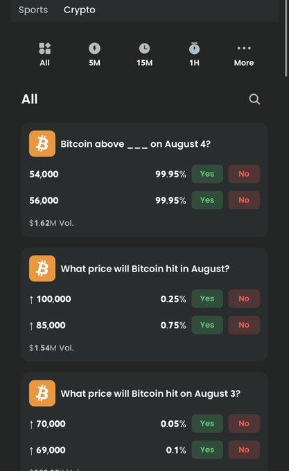 A mobile app interface showing sports and crypto prediction markets for Bitcoin, with questions like "Bitcoin above ___ on August 4?" and various price predictions with Yes/No options.