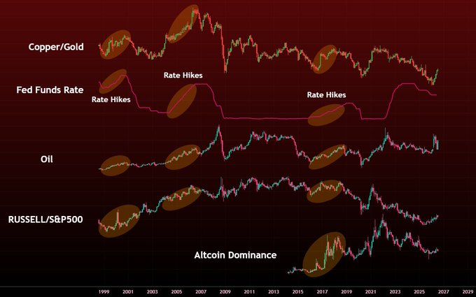 This chart displays the historical performance of Copper/Gold, Fed Funds Rate, Oil, and RUSSELL/S&P500, with highlighted periods of "Rate Hikes" and "Altcoin Dominance." The visual suggests that macro-risk factors, not rate hikes or oil prices, historically dictate market movements, creating opportunities for crypto.