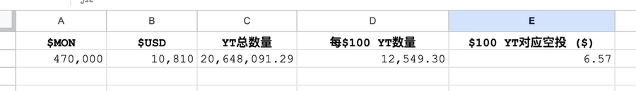A spreadsheet table showing cryptocurrency data with columns for $MON (470,000), $USD (10,810), YT总数量 (20,648,091.29), 每$100 YT数量 (12,549.30), and $100 YT对应空投 ($) of 6.57.