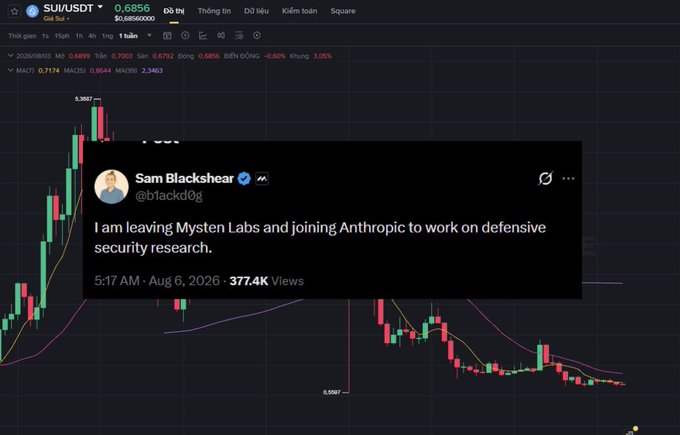 A TradingView chart for SUI/USDT overlaid with a tweet from Sam Blackshear (@blackd0g) announcing he is leaving Mysten Labs and joining Anthropic for defensive security research, dated August 6, 2026.