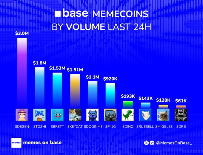A blue-themed bar chart titled 'base MEMECOINS BY VOLUME LAST 24H' showing values: $DEGEN ($3.0M), $TOSHI ($1.8M), $BRETT ($1.53M), $KEYCAT ($1.51M), $DOGINME ($1.1M), $PING ($920K), $DINO ($193K), $RUSSELL ($143K), $MIGGLES ($128K), and $DRB ($61K), credited to @MemesOnBase_.