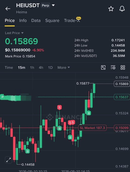 A cryptocurrency trading chart showing the HEI/USDT trading pair on Binance's perpetual futures market, displaying a last price of $0.15869 (down 6.90%) with candlestick patterns, support/resistance markers (B/S), and an SL Market indicator at 187.3.