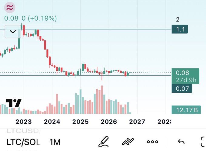 A financial chart displays the price trend for the LTCUSD (Litecoin) trading pair, showing a sharp decline from late 2023 onwards, with candlestick and volume data on a light blue background. The ticker "LTCUSD" and "LTC/SOL 1M" are visible at the bottom.