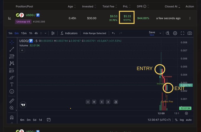 A trading dashboard shows a USDG/P Uniswap V4 position with $30 invested yielding $5.33 PnL (17.77%) at 944% DPR, closed seconds ago, alongside a chart highlighting the entry and exit points within a narrow -90% range. The image illustrates the post's claim of capturing 17% PnL by entering and exiting quickly during high volume ($32.013K).