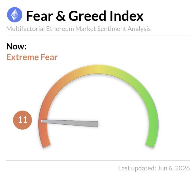 The image is a screenshot of a digital post with an arrow pointing towards the left side, indicating that the time has passed since the last update. The title "Ethereum Fear & Greed Index" is displayed at the top right corner, while below this is a graphic representation of a fear and greed index for Ethereum tokens. To display the latest price change in Bitcoin terms, we need to know what happened before the current snapshot (e.g., when the post was published).