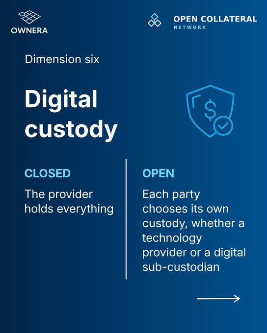 A digital custody infographic from Ownera and Open Collateral Network, with "Dimension six" highlighting the difference between closed custody (provider holds everything) and open custody (each party chooses its own).