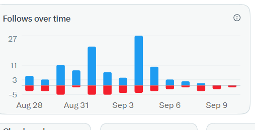 A bar chart titled 'Follows over time' tracking follower gains (blue) and losses (red) from Aug 28 to Sep 9, peaking around Sep 3.