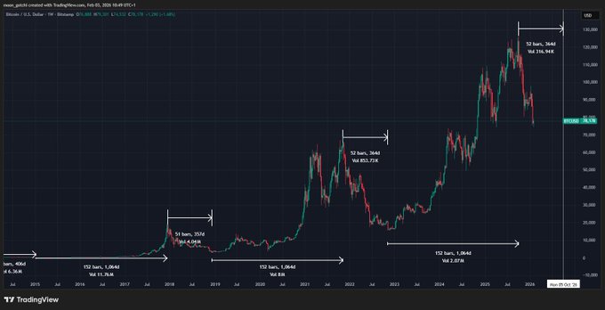 A TradingView chart of Bitcoin/USD (BTCUSD) shows multi-year historical price action with marked cycles labeled "bars" and "Vol %," tracking peaks around 2017, 2021, and 2025, illustrating the lengthening duration between successive Bitcoin market cycle highs—visually reinforcing the post's argument that the traditional four-year cycle pattern is breaking down.