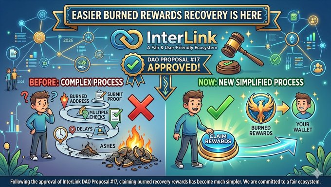The image features a cartoon depiction of a man standing next to a fire with a "now" sign, indicating that the process of claiming rewards has been simplified. The text in the image reads "Easier Burned Rewards Recovery is Here InterLink is committed to building a fair and user-friendly ecosystem".