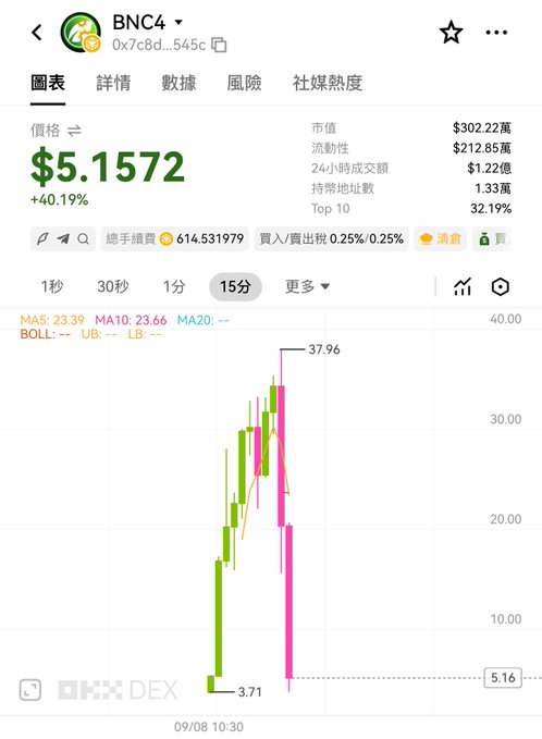 A cryptocurrency price chart for BNC4 (token address 0x7c8d...545c) showing a price of $5.1572 with a +40.19% gain on OKX DEX, with a 15-minute candlestick chart displaying a peak gain of 37.9%.