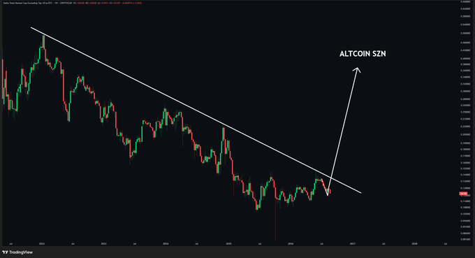 A TradingView candlestick chart showing a downtrend with a descending white trendline and an upward arrow labeled "ALTCOIN SZN" pointing to a potential breakout.