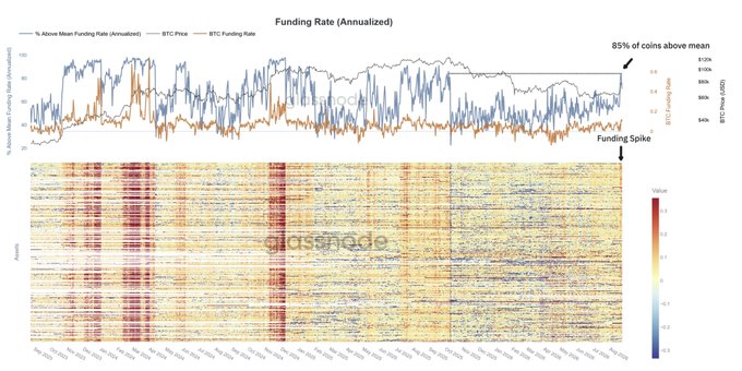 The chart displays BTC's annualized funding rate (blue line) and BTC price (orange line) over time, with a heatmap below showing funding rates across various altcoins, where 85% of altcoins are currently above their historical average funding levels, marking the highest reading since BTC reached its all-time high. The post highlights this as a bullish signal for altcoins, noting that similar conditions in previous altcoin seasons have persisted for weeks as funding rates heat up.