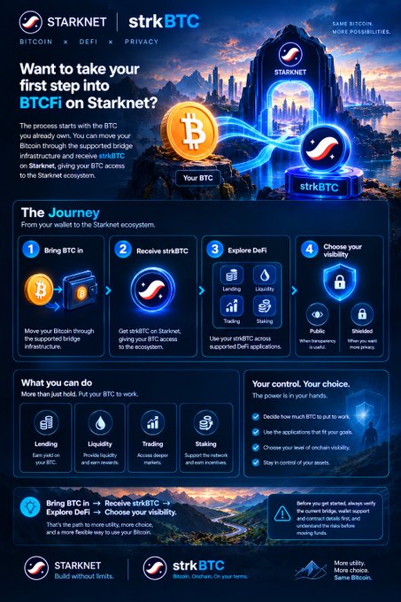 A promotional infographic for Starknet's strkBTC explaining how to take the first step into BTCfi on Starknet, featuring Bitcoin and DeFi integration.