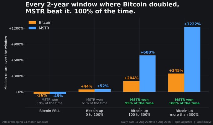A bar chart titled "Every 2-year window where Bitcoin doubled, MSTR beat it 100% of the time," comparing median returns of Bitcoin vs. MSTR (MicroStrategy), showing MSTR won 100% of the time when Bitcoin was up over 300% (+1222% vs +345%).