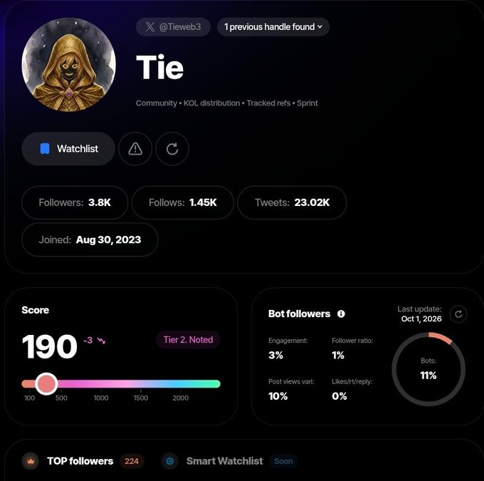 A Twitter analytics dashboard for user 'Tie' (@Tiewweb3) showing 3.8K followers, a score of 190, and metrics including 11% bot followers.