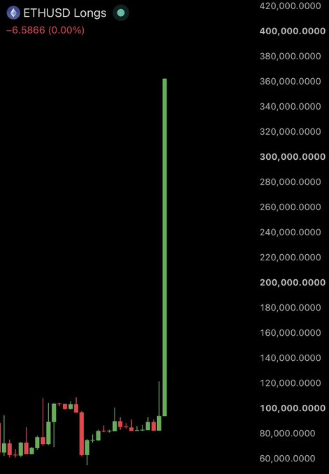 A candlestick chart for ETHUSD Longs shows a massive vertical spike reaching approximately $360 million, dwarfing the surrounding price action that had been ranging between $60 million and $120 million. The dramatic single-bar surge visually supports the post's emphatic declaration of "$ETH LONGS" with no further explanation needed.