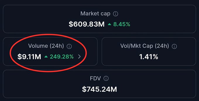 A financial metrics dashboard displays $609.83M market cap (up 8.45%), with a red-circled 24h trading volume of $9.11M surging 249.28%, a 1.41% volume-to-market-cap ratio, and a $745.24M fully diluted valuation—visually corroborating the post's claim of $FLR's volume spiking over 250%.