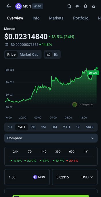 CoinGecko page for Monad (MON #140) showing a price of $0.02314840 (+13.5% in 24H) with a green price chart.