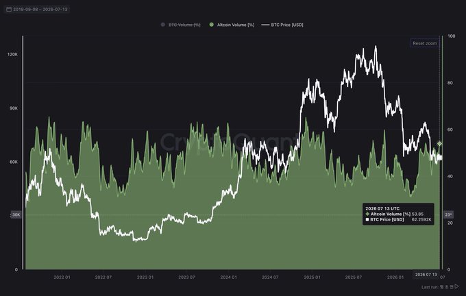 A CryptoQuant chart displaying Bitcoin (BTC) price in USD alongside BUSD and Altcoin volume percentages from 2019-09-08 to 2026-07-13, showing the BTC price at 62,259.2 USD on 2026.07.13.