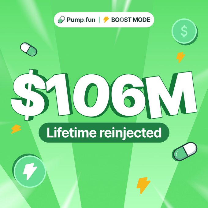 A vibrant green promotional graphic for Pump.fun's BOOST MODE announces that $106M has been "Lifetime reinjected" back into the ecosystem, directly illustrating the post's claim that one-tenth of $1 billion has been returned to users through the platform's boost feature.