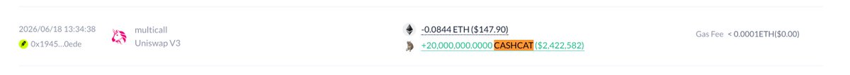 This image shows an Ethereum transaction confirming the buy: address "0x1945...0ede" executed a multicall on Uniswap V3 on 2026/06/18, spending ~-0.0844 ETH ($147.90) to receive +20,000,000 $CASHCAT ($2,422,582). The accompanying post highlights how this trader, "buzuoyuwenzuoye," accumulated the CASHCAT position early and still ranks at #3.