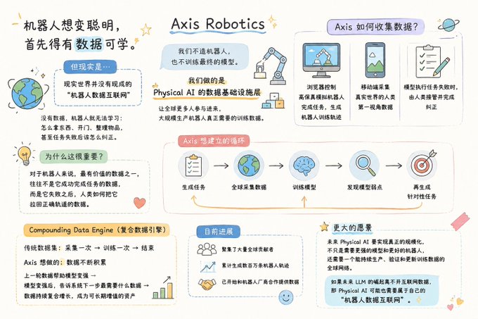 The image explains **Axis Robotics (@axisrobotics)** and its vision of building a “robot data internet”: robots learn by collecting global physical-AI data, training models, discovering hard tasks, and applying them in real-world settings. It highlights the **“Compounding Data Engine,”** a flywheel for repeatedly collecting data, learning, and improving, tying the project to the **KaitoAI Katalyst** token-based campaign and its first **Referral Multiplier** activity.