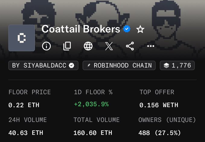 NFT collection page for 'Coattail Brokers' on Robinhood Chain by SIYABALDACC, showing a floor price of 0.22 ETH, +2,035.9% 1D floor change, 40.63 ETH 24H volume, and 488 unique owners.