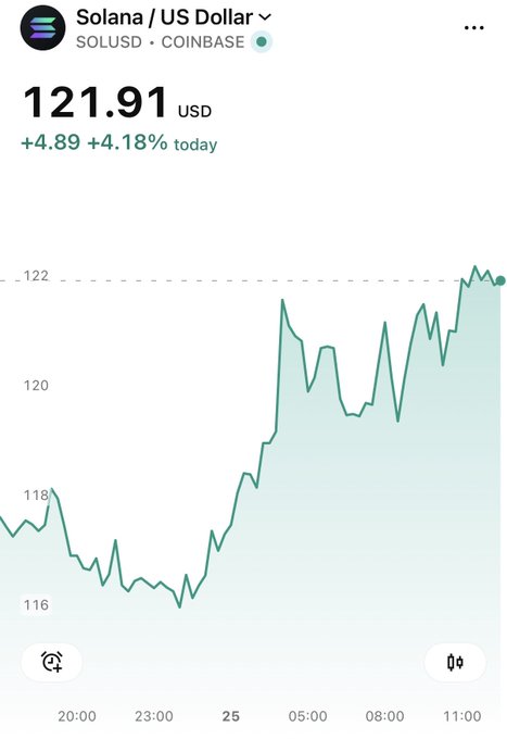 A Coinbase chart shows Solana (SOL/USD) trading at $121.91, up 4.18% (+$4.89) on the day, with the price climbing from around $116 overnight to break above $122 — visually confirming the post's excitement about SOL hitting 121 USD.