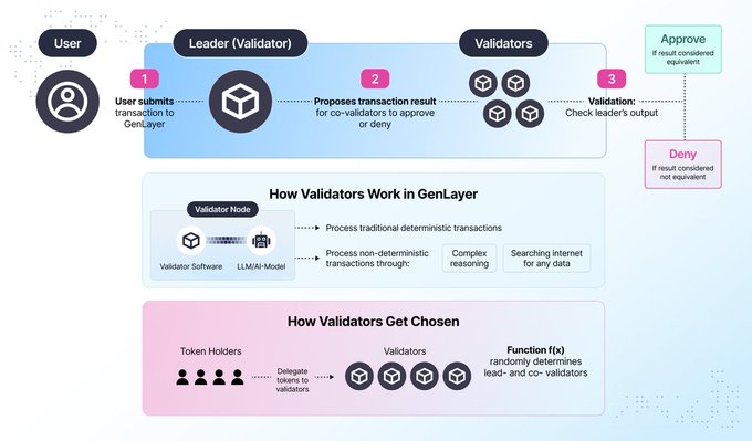 A three-part diagram illustrating GenLayer's validator process: users submit transactions to a Leader Validator who proposes results for co-validators to approve or deny, validators use LLM/AI models alongside traditional software to process both deterministic and non-deterministic transactions (like complex reasoning or internet searches), and token holders delegate to validators whose lead- and co-validator roles are determined by a random function f(x). The image reinforces the post's point that validators don't just run hardware—they actively reason through disputes using AI and get checked by peers, making it a more substantive role than typical crypto node operations.