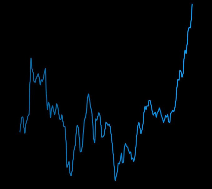 A blue line chart depicts a volatile but overall upward-trending price pattern, suggesting significant growth over time, which aligns with the post's claim of XRP potentially reaching $196.88 amid circulating rumors.
