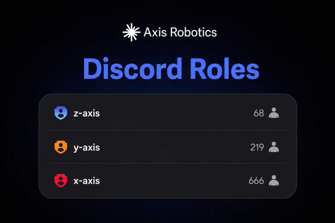 A graphic titled "Discord Roles" for Axis Robotics displays three earned contribution tiers: x-axis (666 members), y-axis (219 members), and z-axis (68 members), the rarest of the three, reinforcing the post's message that few people have earned the top-tier z-axis role through contributions rather than purchase.