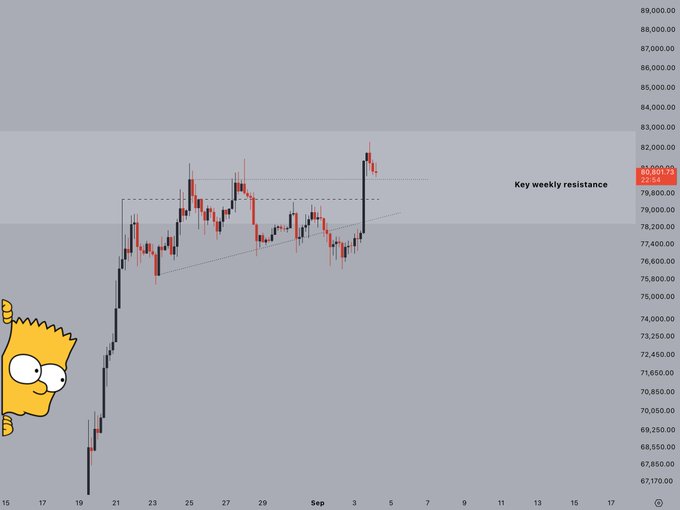 A Bitcoin (BTC) candlestick chart shows price approaching "Key weekly resistance" near $80,001.93, with a Bart Simpson meme in the lower-left corner watching the chart. The image visually represents the post's discussion of BTC's strong move testing previous highs, where a successful flip above resistance would invalidate the bearish "bart setup" thesis.