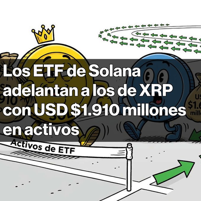 A cartoon illustration shows a gold coin with a crown running ahead of a blue XRP coin, with Spanish text reading 'Los ETF de Solana adelantan a los de XRP con USD $1.910 millones en activos'.