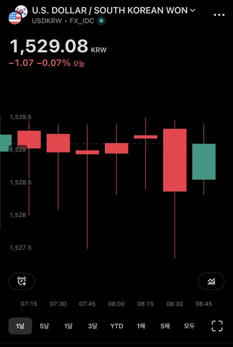 A dark-themed financial chart displays the U.S. Dollar/South Korean Won (USDKRW) pair trading at 1,529.08 KRW, down 1.07 (-0.07%), with candlestick patterns visible between 1,527.5 and 1,529.5 over a timeframe from 07:15 to 08:45. The reference to "제주 은갈치패턴" (Jeju silver hairtail pattern) appears unrelated, as the image strictly shows forex market data with no connection to the Jeju fish market or its price patterns.