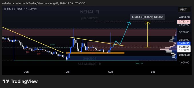 A TradingView candlestick chart of ULTIMA/USDT on MEXC, created by nehalzzz, showing price movements from June through September with annotations including '3/8/2026' and a target of 3,763.34.