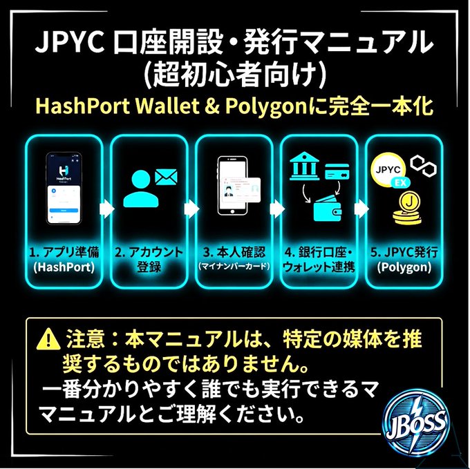 An instructional graphic in Japanese titled 'JPYC 口座開設・発行マニュアル', detailing a 5-step process for account setup using 'HashPort Wallet & Polygon'.