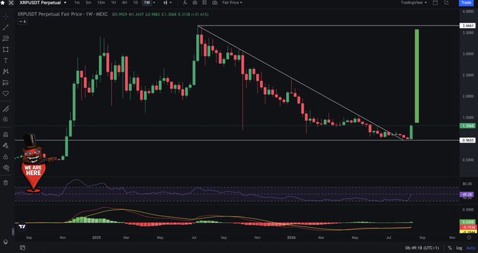 A weekly XRP/USDT perpetual futures chart on MEXC shows a massive green breakout candle surging past $3.36, shattering the multi-month descending trendline after consolidating between roughly $1.96 and $2.30. The "We Are Back" bull sticker and bullish MACD momentum align with the post's claim that XRP's structure remains intact, mirroring its late-2024 breakout setup.