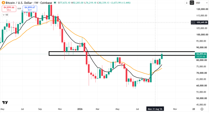 A weekly Bitcoin/USD chart shows BTC at $84,899, up 3.44% on the week, with price consolidating just below a key resistance zone near $90K (marked by a black horizontal band) after rebounding from lows around $63K, visually reinforcing the post's caution that the weekly hasn't cleanly broken out into the bull zone despite widespread bullish sentiment.