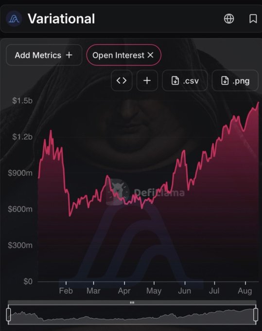A mobile app interface for 'Variational' showing an 'Open Interest' line chart over several months (Feb through Aug), with values ranging from $0 to $1.5b, overlaid on a faint image of a hooded figure.