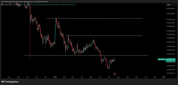 A TradingView candlestick chart for $PEPE/USDT shows a steep downtrend from late 2024 through mid-2025, with price consolidating near the 0.00000280 support level after a series of lower highs, aligning with the post's suggestion that the meme coin is quietly building momentum at a key floor.