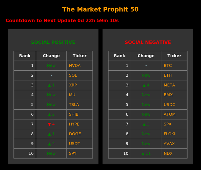 'The Market Prophit 50' dashboard with a 0d 22h 59m 10s countdown, showing Social Positive rankings led by NVDA, SOL, XRP and Social Negative rankings led by BTC, ETH, META across tickers like MU, TSLA, SHIB, HYPE, DOGE, USDT, SPY, BMX, USDC, ATOM, SPX, FLOKI, AVAX, NDX.