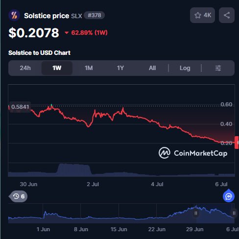 A CoinMarketCap price chart for Solstice (SLX) showing a 62.89% drop to $0.2078 over the past week.