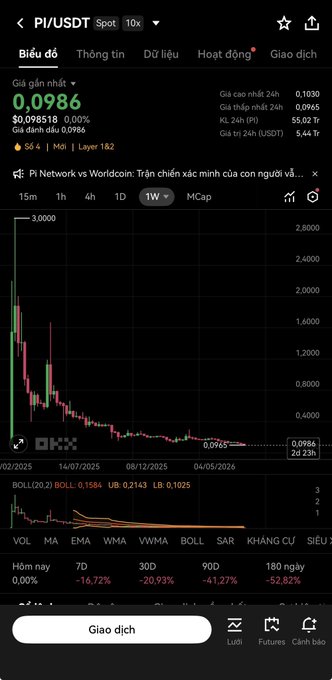 Screenshot of a cryptocurrency trading chart showing PI/USDT spot trading, with the price at 0.0986 and significant 7D (-16.72%), 30D (-20.93%), 90D (-41.27%), and 180D (-52.82%) declines displayed in red.