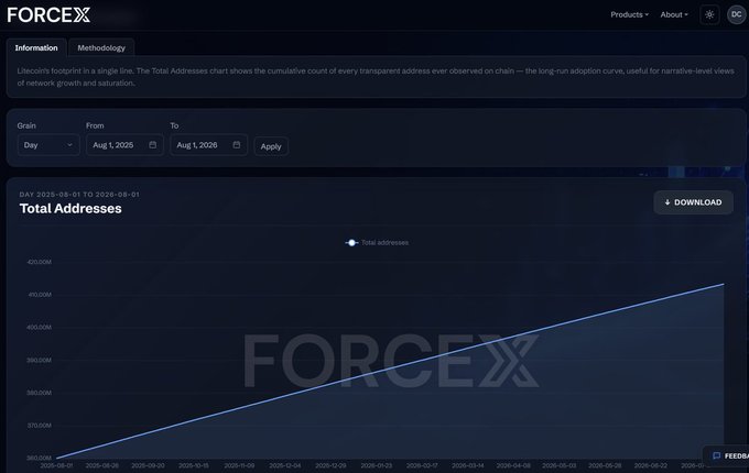 A ForceX analytics chart titled "Total Addresses" displays Litecoin's address footprint growth from August 2025 to August 2026, with the line climbing from roughly 180M to over 600M addresses, visually confirming the claim of approximately 53 million new addresses added over the past year.