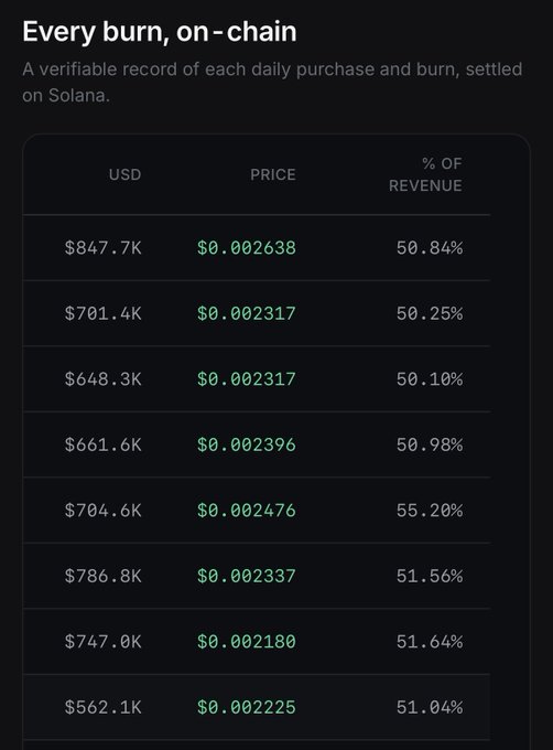 The image displays a table titled "Every burn, on-chain" showing daily USD revenue ($562K-$847.7K), token prices ($0.002180-$0.002638), and percentages of revenue allocated to token burns (50.10%-55.20%) on Solana. The data supports the post's claim about $PUMP generating exceptional tokenholder revenue, with recent burns consistently hovering around 50-55% of revenue—a high burn rate that bolsters the comparison to Polymarket's $20B valuation mentioned in the caption.