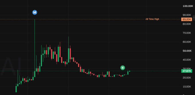 A candlestick chart displays the price movement of AI-related cryptocurrency (likely an Elon Musk-themed token), showing an "All Time High" of 85.20K marked at point M and a current price of 27.87K marked at point B, with a dramatic spike followed by a gradual decline—visually supporting the post's speculation about Musk's influence driving speculative pumps.